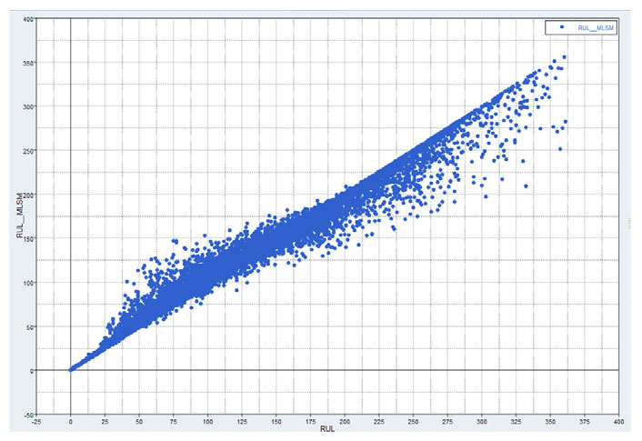 Actual vs Predicted Engine RUL