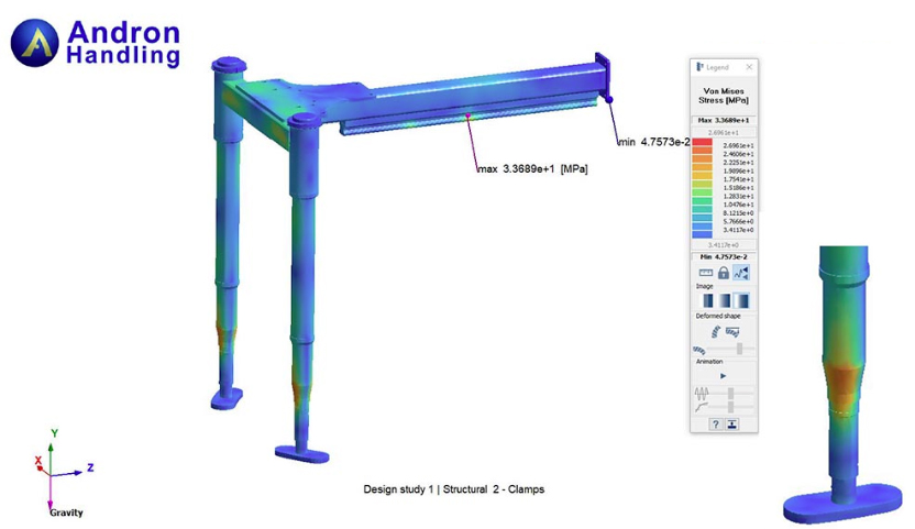 detail view of the stress results in the clamping arms. Stress values were found to be well within limits, giving a predicted safety factor in the clamping arms of 8.7 against yield